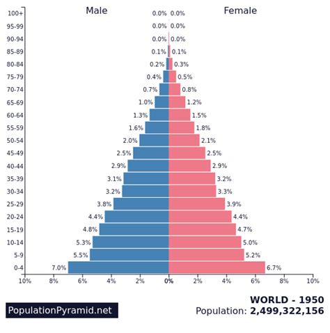 Population Pyramids of the World from 1950 to 2100.